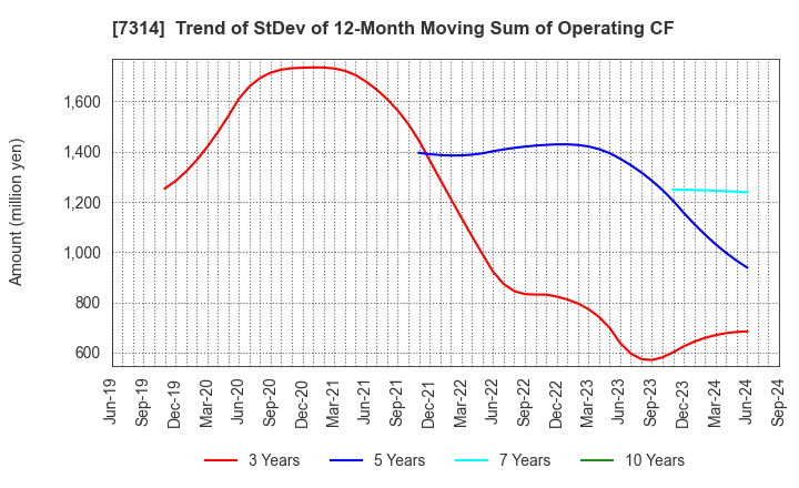 7314 ODAWARA AUTO-MACHINE MFG.CO.,LTD.: Trend of StDev of 12-Month Moving Sum of Operating CF