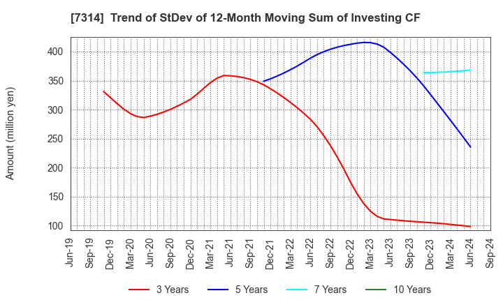 7314 ODAWARA AUTO-MACHINE MFG.CO.,LTD.: Trend of StDev of 12-Month Moving Sum of Investing CF