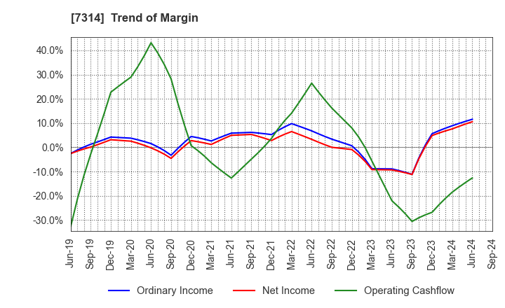 7314 ODAWARA AUTO-MACHINE MFG.CO.,LTD.: Trend of Margin