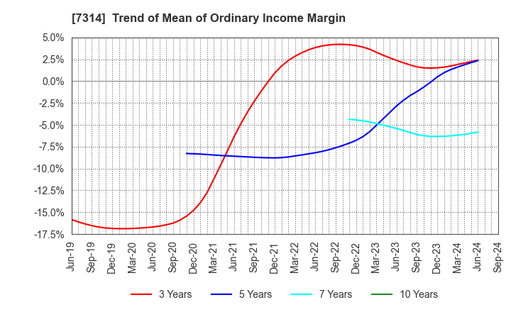 7314 ODAWARA AUTO-MACHINE MFG.CO.,LTD.: Trend of Mean of Ordinary Income Margin