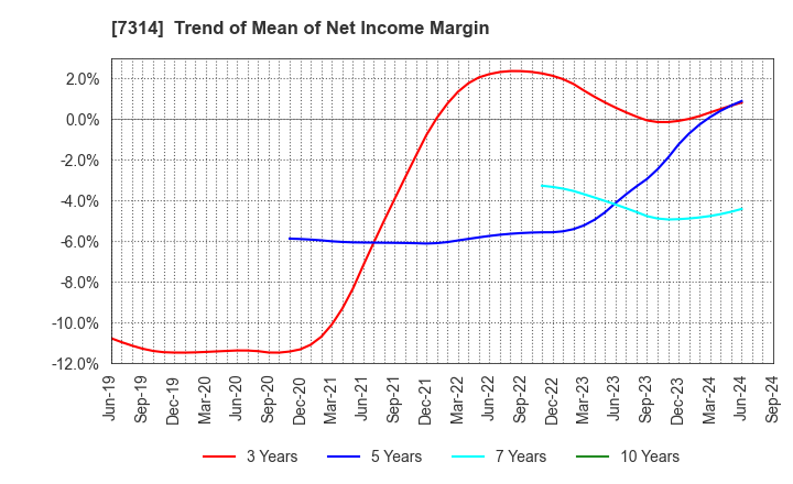 7314 ODAWARA AUTO-MACHINE MFG.CO.,LTD.: Trend of Mean of Net Income Margin