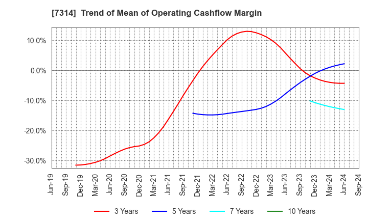 7314 ODAWARA AUTO-MACHINE MFG.CO.,LTD.: Trend of Mean of Operating Cashflow Margin