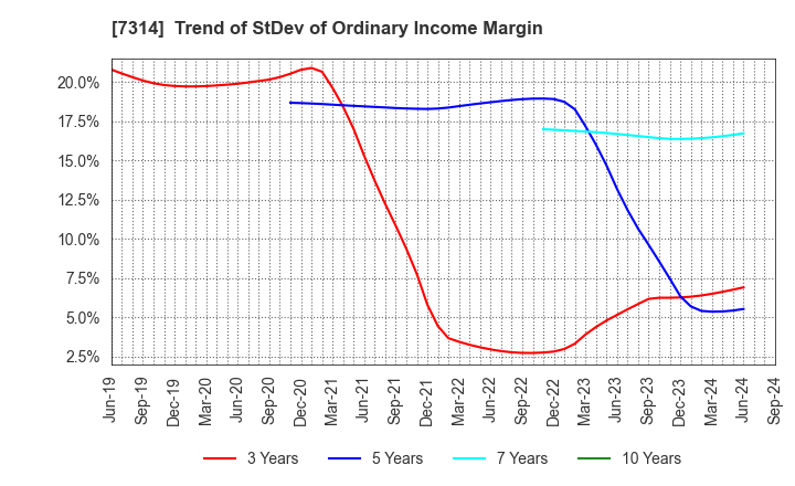 7314 ODAWARA AUTO-MACHINE MFG.CO.,LTD.: Trend of StDev of Ordinary Income Margin