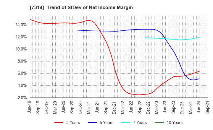 7314 ODAWARA AUTO-MACHINE MFG.CO.,LTD.: Trend of StDev of Net Income Margin