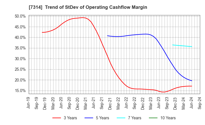 7314 ODAWARA AUTO-MACHINE MFG.CO.,LTD.: Trend of StDev of Operating Cashflow Margin