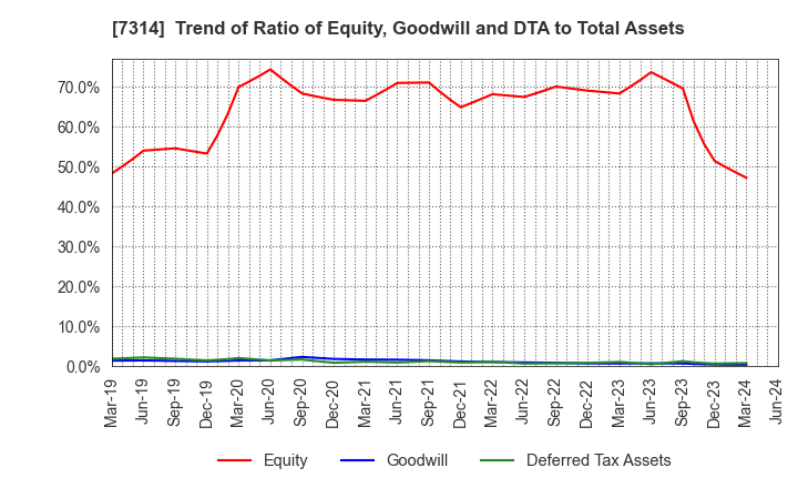 7314 ODAWARA AUTO-MACHINE MFG.CO.,LTD.: Trend of Ratio of Equity, Goodwill and DTA to Total Assets