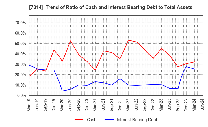 7314 ODAWARA AUTO-MACHINE MFG.CO.,LTD.: Trend of Ratio of Cash and Interest-Bearing Debt to Total Assets