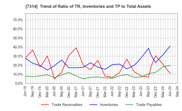 7314 ODAWARA AUTO-MACHINE MFG.CO.,LTD.: Trend of Ratio of TR, Inventories and TP to Total Assets