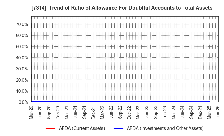 7314 ODAWARA AUTO-MACHINE MFG.CO.,LTD.: Trend of Ratio of Allowance For Doubtful Accounts to Total Assets