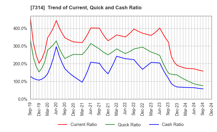 7314 ODAWARA AUTO-MACHINE MFG.CO.,LTD.: Trend of Current, Quick and Cash Ratio