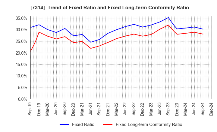 7314 ODAWARA AUTO-MACHINE MFG.CO.,LTD.: Trend of Fixed Ratio and Fixed Long-term Conformity Ratio