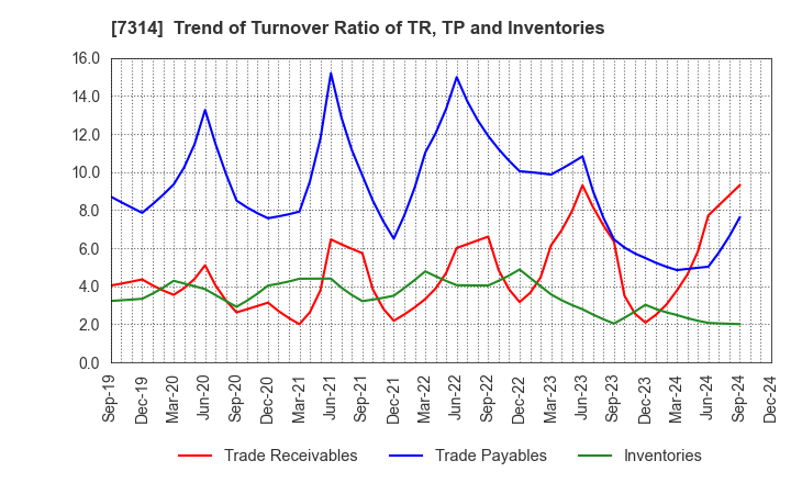 7314 ODAWARA AUTO-MACHINE MFG.CO.,LTD.: Trend of Turnover Ratio of TR, TP and Inventories