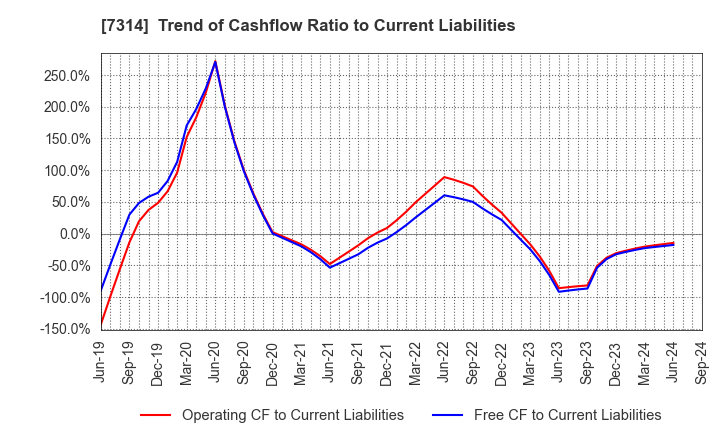 7314 ODAWARA AUTO-MACHINE MFG.CO.,LTD.: Trend of Cashflow Ratio to Current Liabilities