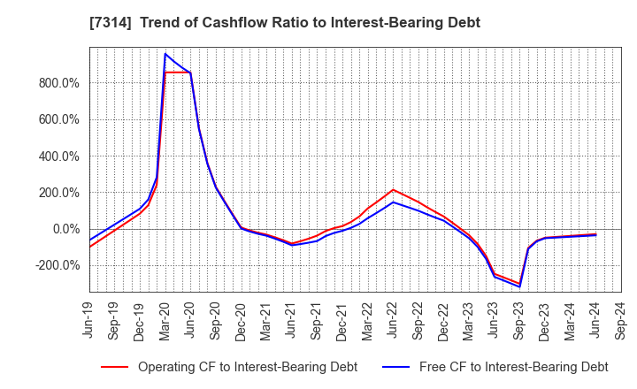 7314 ODAWARA AUTO-MACHINE MFG.CO.,LTD.: Trend of Cashflow Ratio to Interest-Bearing Debt