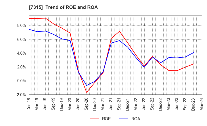 7315 IJTT Co.,Ltd.: Trend of ROE and ROA