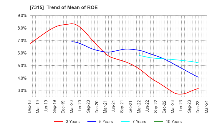 7315 IJTT Co.,Ltd.: Trend of Mean of ROE