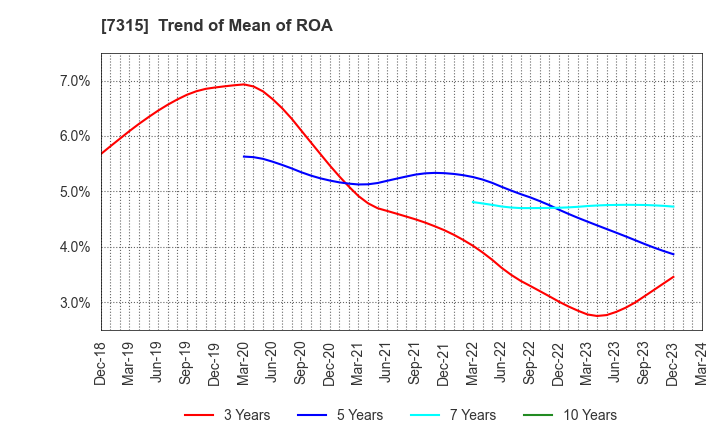 7315 IJTT Co.,Ltd.: Trend of Mean of ROA