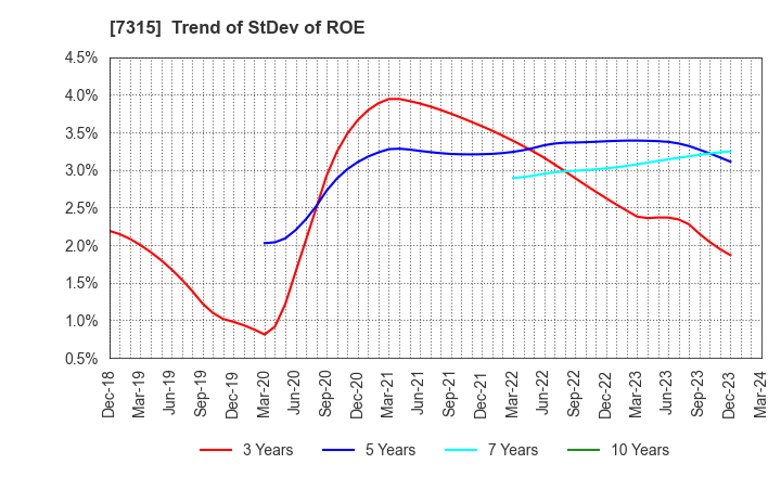 7315 IJTT Co.,Ltd.: Trend of StDev of ROE
