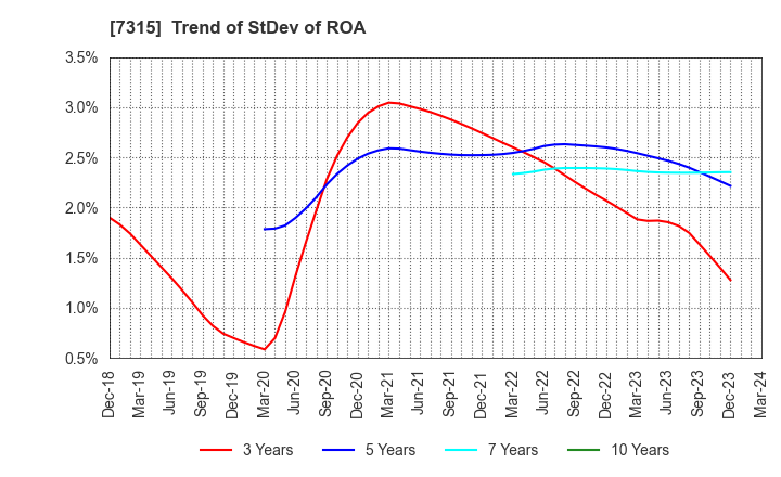 7315 IJTT Co.,Ltd.: Trend of StDev of ROA