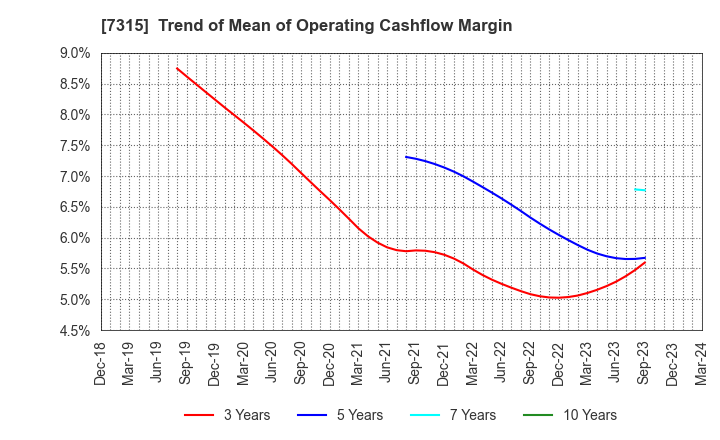 7315 IJTT Co.,Ltd.: Trend of Mean of Operating Cashflow Margin