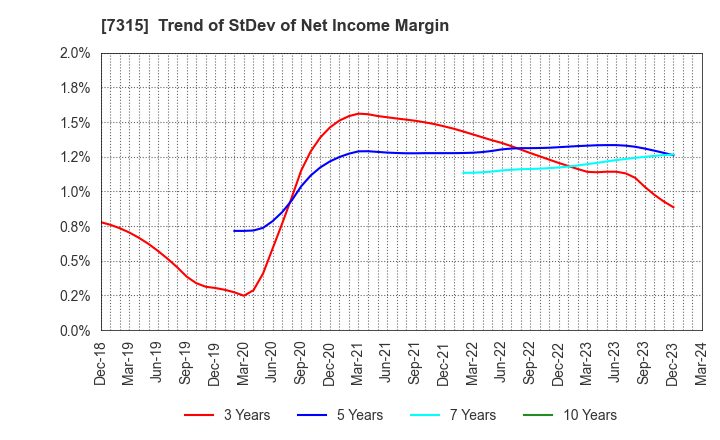 7315 IJTT Co.,Ltd.: Trend of StDev of Net Income Margin