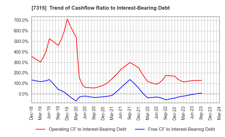 7315 IJTT Co.,Ltd.: Trend of Cashflow Ratio to Interest-Bearing Debt