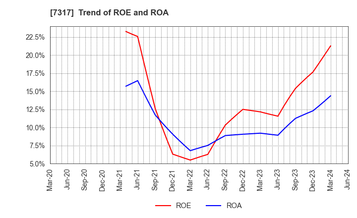 7317 Matsuya R&D Co.,Ltd: Trend of ROE and ROA