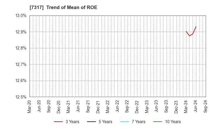 7317 Matsuya R&D Co.,Ltd: Trend of Mean of ROE