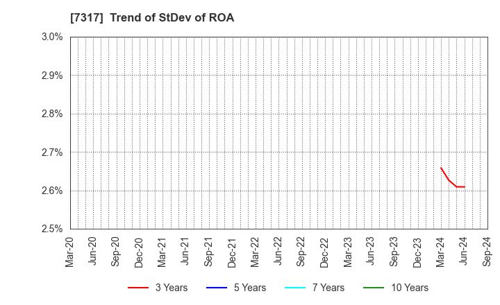 7317 Matsuya R&D Co.,Ltd: Trend of StDev of ROA