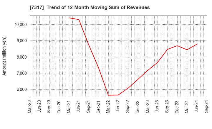 7317 Matsuya R&D Co.,Ltd: Trend of 12-Month Moving Sum of Revenues