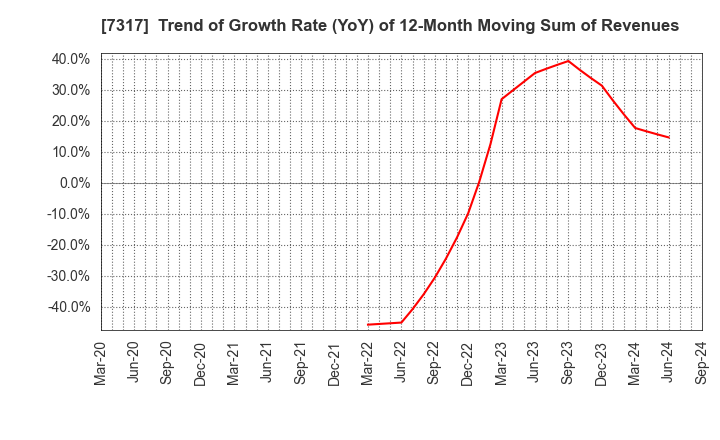 7317 Matsuya R&D Co.,Ltd: Trend of Growth Rate (YoY) of 12-Month Moving Sum of Revenues