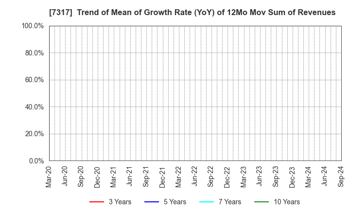 7317 Matsuya R&D Co.,Ltd: Trend of Mean of Growth Rate (YoY) of 12Mo Mov Sum of Revenues