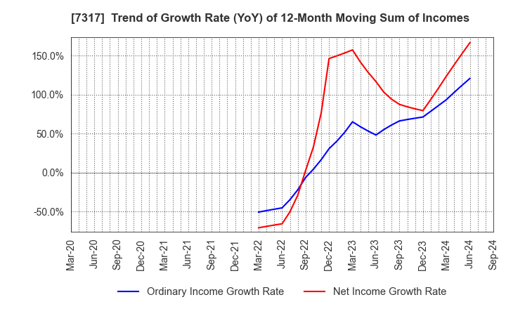 7317 Matsuya R&D Co.,Ltd: Trend of Growth Rate (YoY) of 12-Month Moving Sum of Incomes