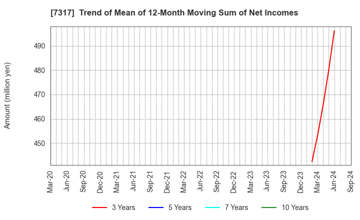 7317 Matsuya R&D Co.,Ltd: Trend of Mean of 12-Month Moving Sum of Net Incomes