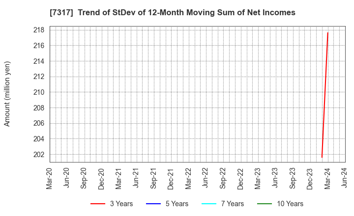 7317 Matsuya R&D Co.,Ltd: Trend of StDev of 12-Month Moving Sum of Net Incomes