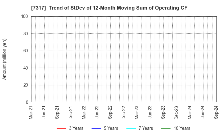 7317 Matsuya R&D Co.,Ltd: Trend of StDev of 12-Month Moving Sum of Operating CF