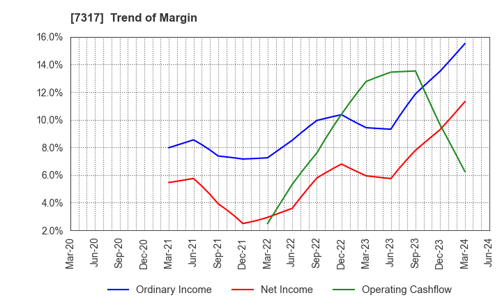 7317 Matsuya R&D Co.,Ltd: Trend of Margin