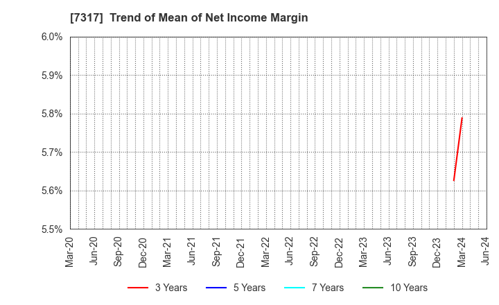 7317 Matsuya R&D Co.,Ltd: Trend of Mean of Net Income Margin