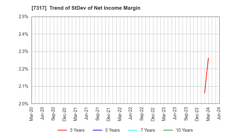 7317 Matsuya R&D Co.,Ltd: Trend of StDev of Net Income Margin