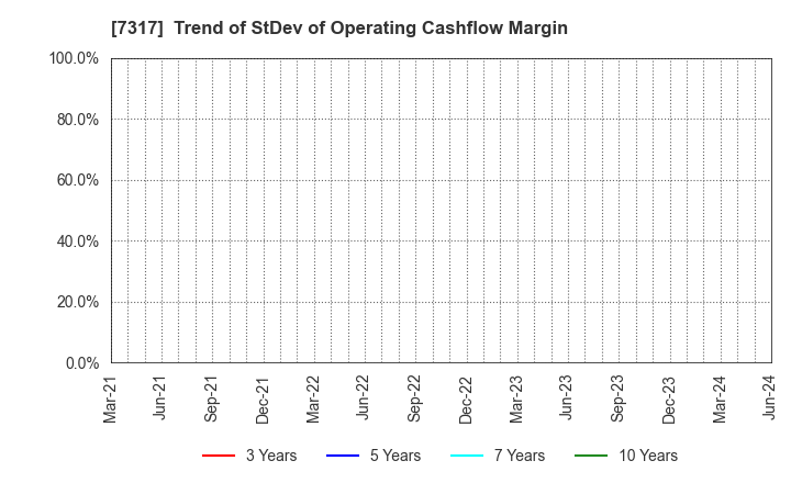 7317 Matsuya R&D Co.,Ltd: Trend of StDev of Operating Cashflow Margin