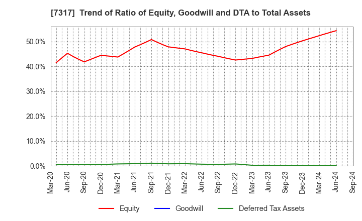 7317 Matsuya R&D Co.,Ltd: Trend of Ratio of Equity, Goodwill and DTA to Total Assets