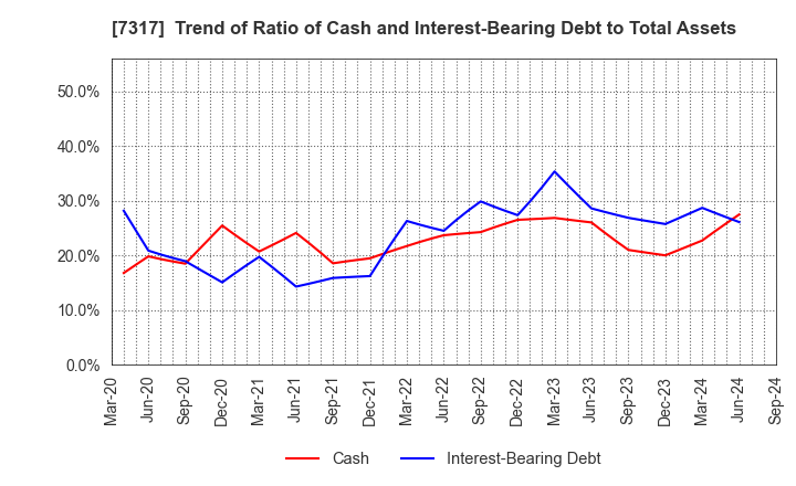 7317 Matsuya R&D Co.,Ltd: Trend of Ratio of Cash and Interest-Bearing Debt to Total Assets