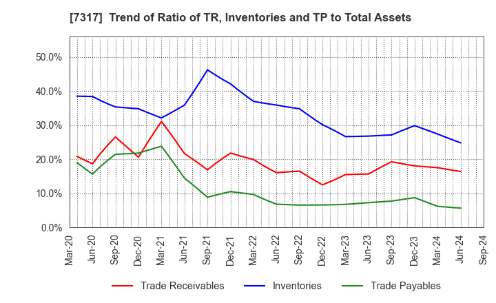 7317 Matsuya R&D Co.,Ltd: Trend of Ratio of TR, Inventories and TP to Total Assets