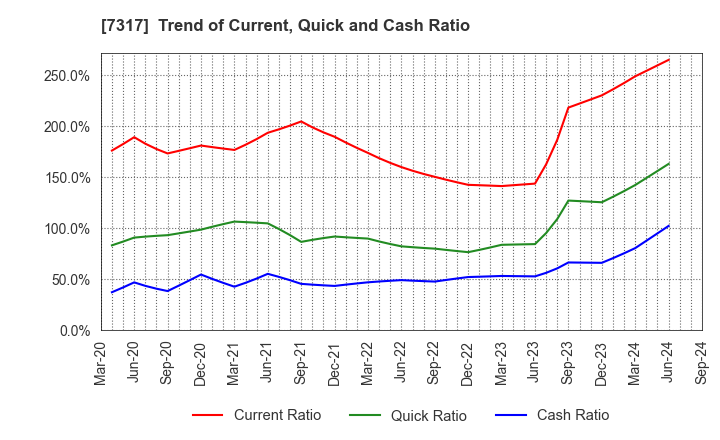 7317 Matsuya R&D Co.,Ltd: Trend of Current, Quick and Cash Ratio