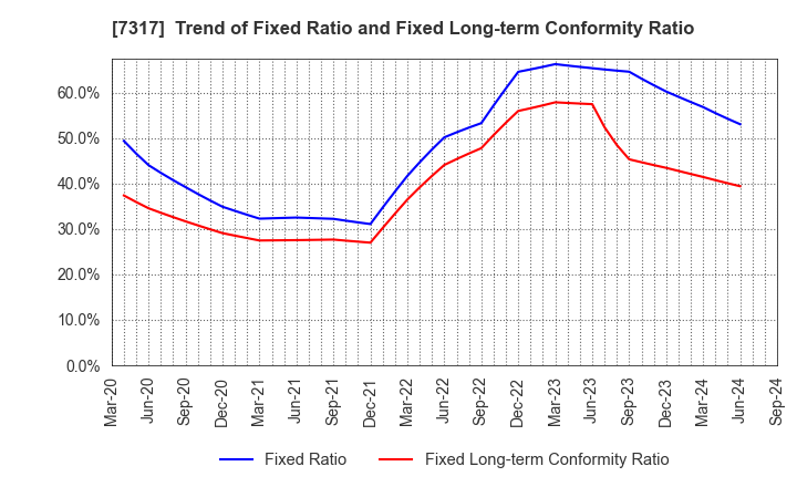 7317 Matsuya R&D Co.,Ltd: Trend of Fixed Ratio and Fixed Long-term Conformity Ratio