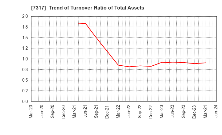 7317 Matsuya R&D Co.,Ltd: Trend of Turnover Ratio of Total Assets