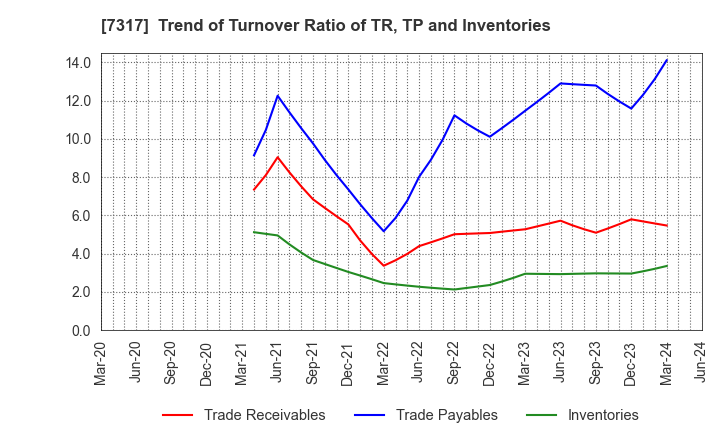 7317 Matsuya R&D Co.,Ltd: Trend of Turnover Ratio of TR, TP and Inventories