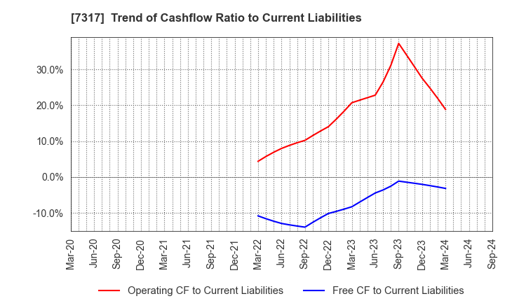 7317 Matsuya R&D Co.,Ltd: Trend of Cashflow Ratio to Current Liabilities