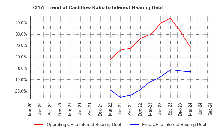 7317 Matsuya R&D Co.,Ltd: Trend of Cashflow Ratio to Interest-Bearing Debt