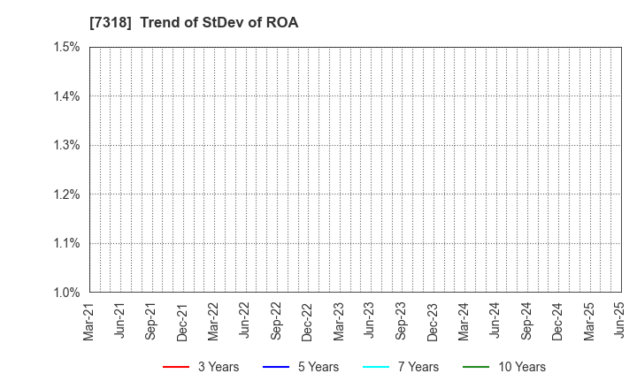 7318 SERENDIP HOLDINGS Co., Ltd.: Trend of StDev of ROA
